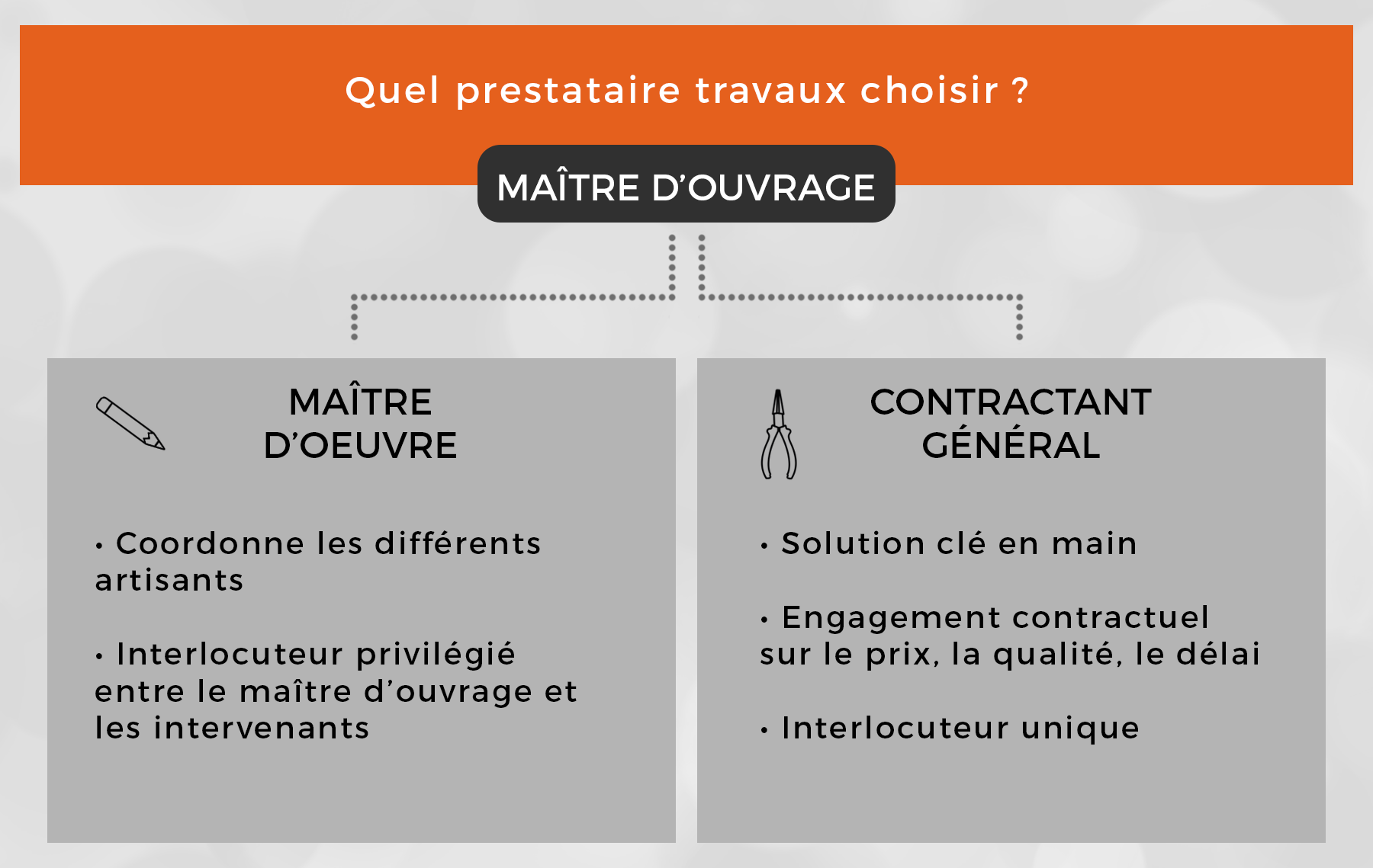 Contractant général et maître d'oeuvre, quelles différences ? Groupe H