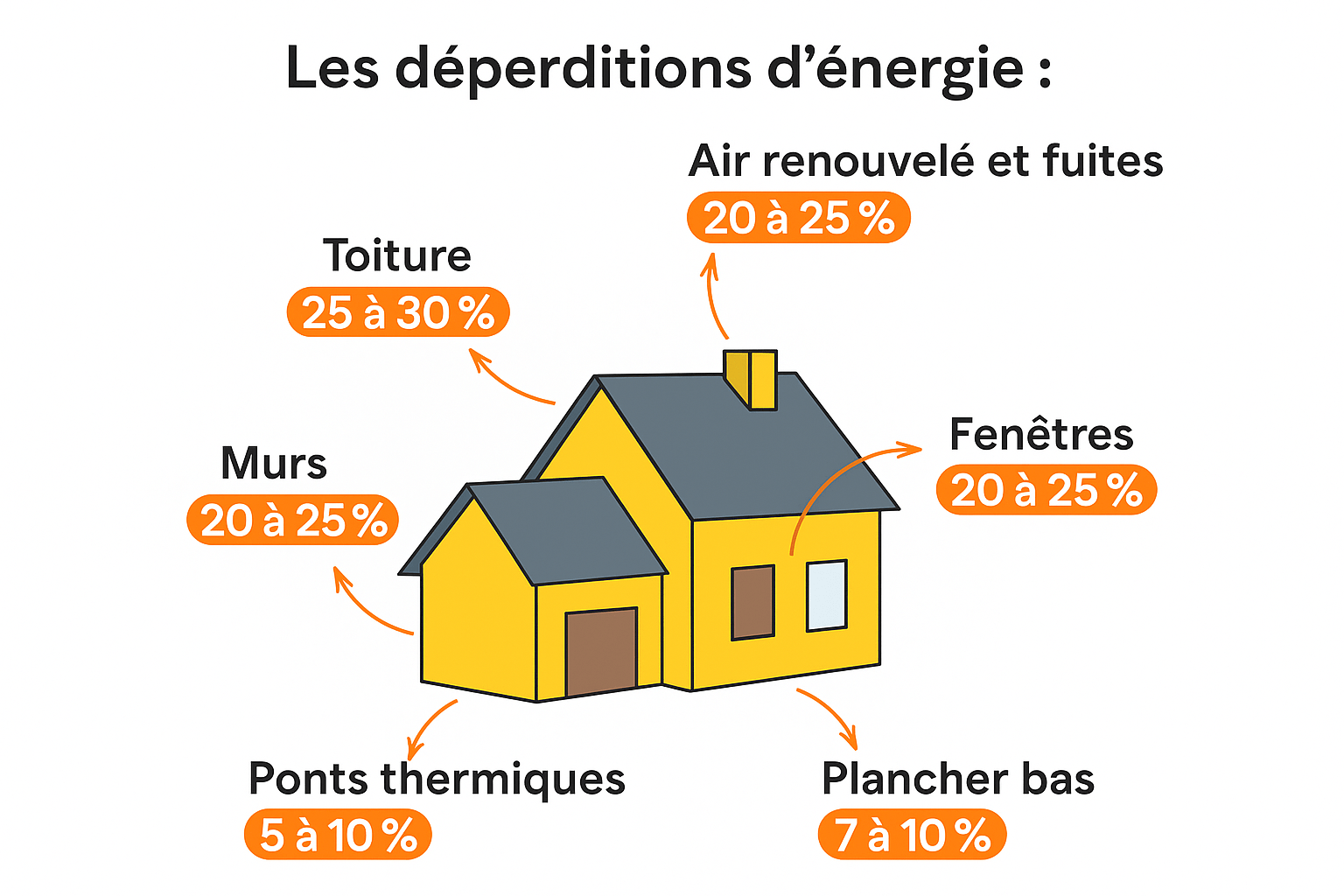 Logements classés F et G : quelles options possibles ?