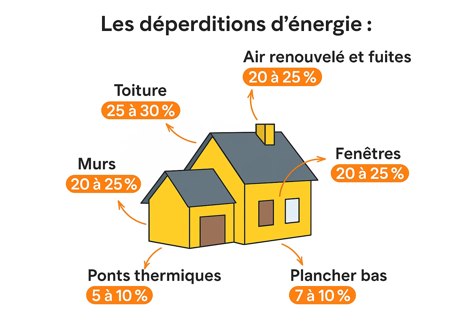Logements classés F et G : quelles options possibles ?