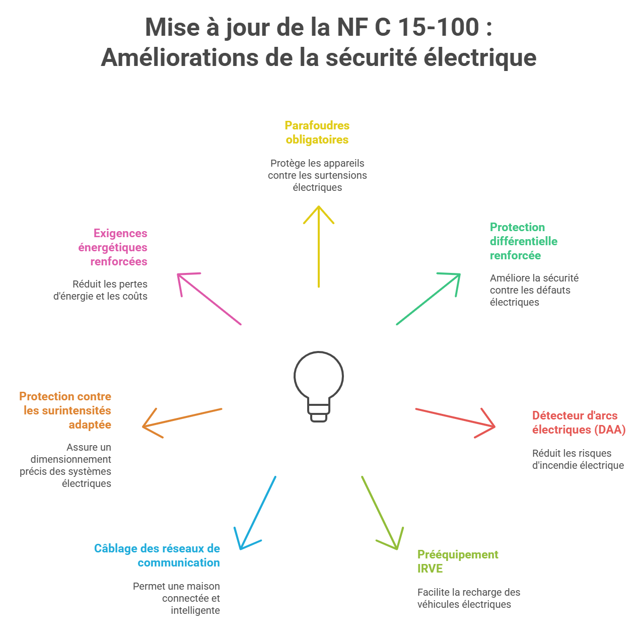 Norme NF C 15-100 : Ce qui change pour vos installations électriques - Avec H Energies