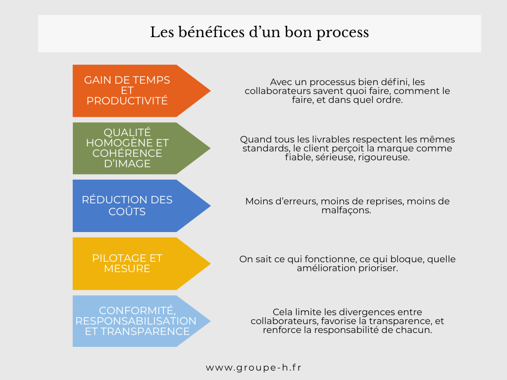 Les processus pour une entreprise efficace et sereine