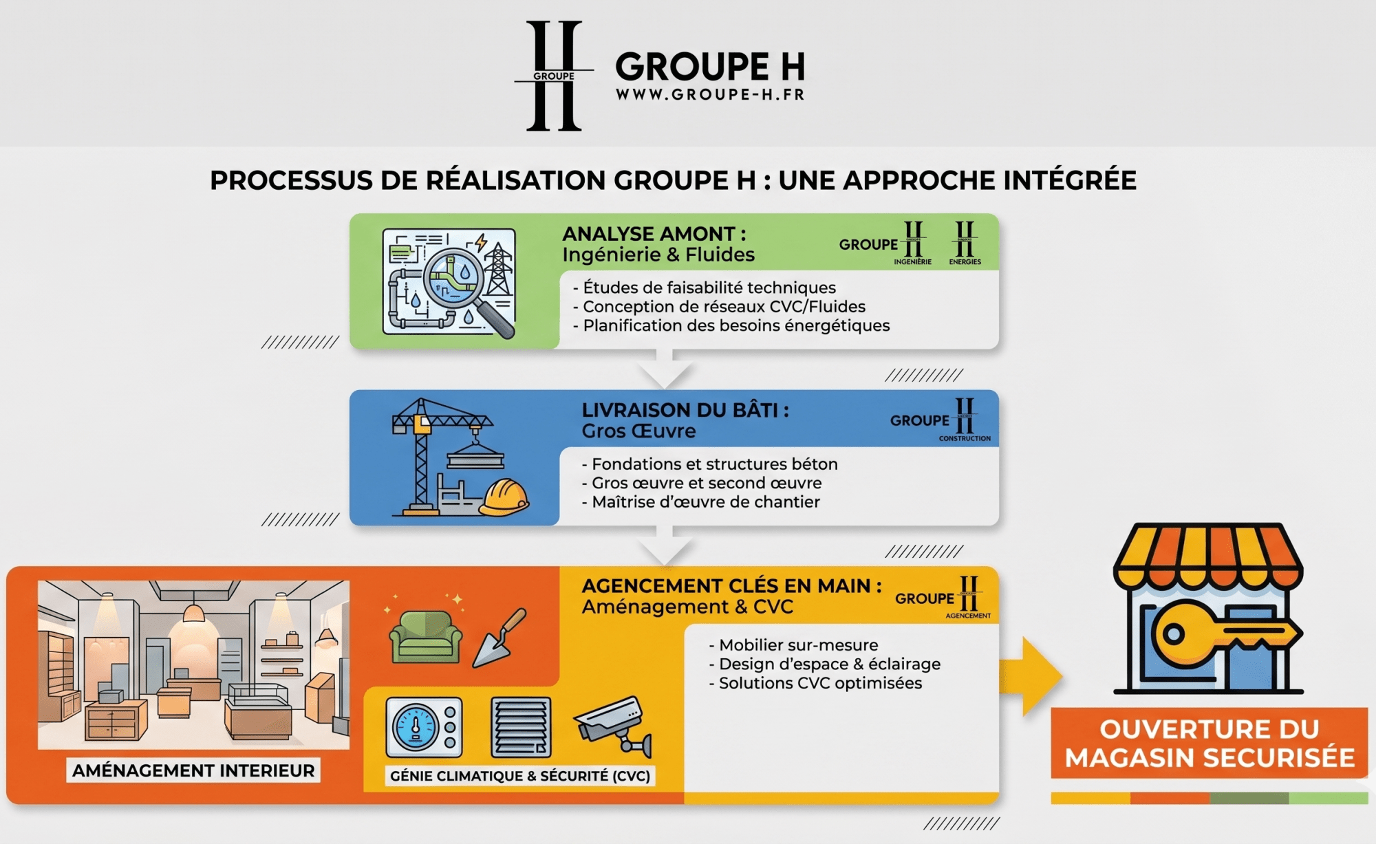 GROUPE H - processus de réalisation des travaux